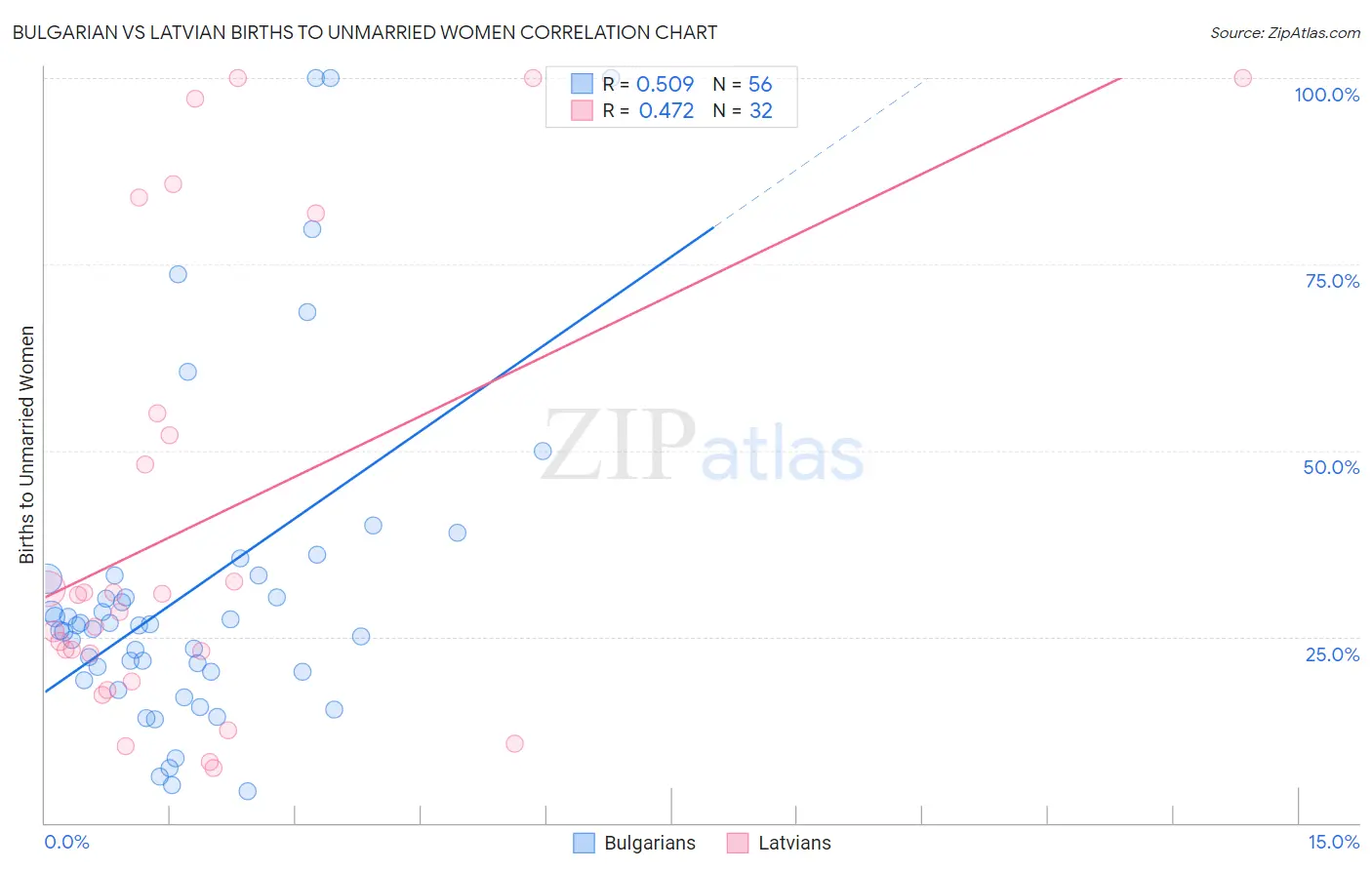 Bulgarian vs Latvian Births to Unmarried Women