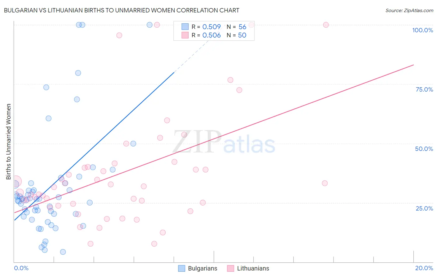Bulgarian vs Lithuanian Births to Unmarried Women