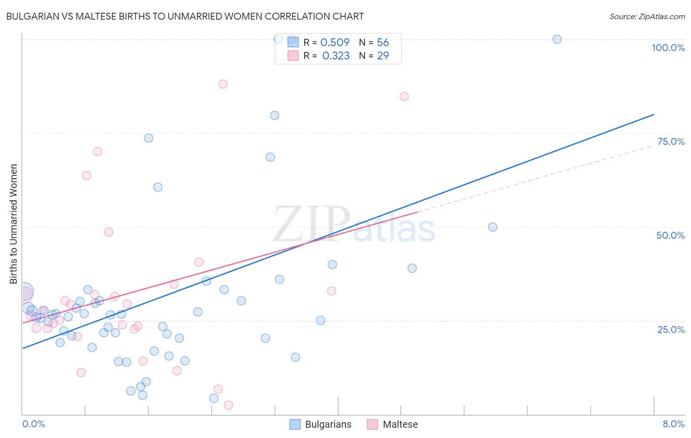 Bulgarian vs Maltese Births to Unmarried Women