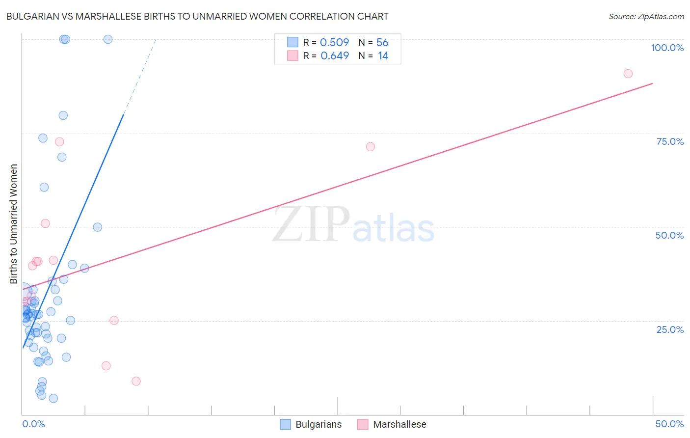 Bulgarian vs Marshallese Births to Unmarried Women