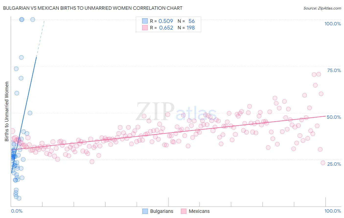 Bulgarian vs Mexican Births to Unmarried Women