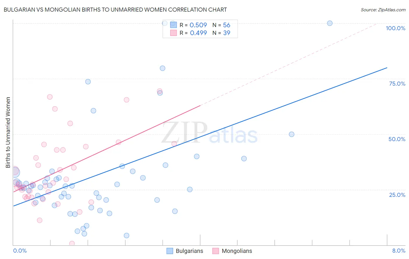 Bulgarian vs Mongolian Births to Unmarried Women