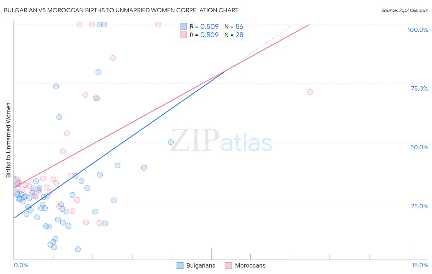 Bulgarian vs Moroccan Births to Unmarried Women