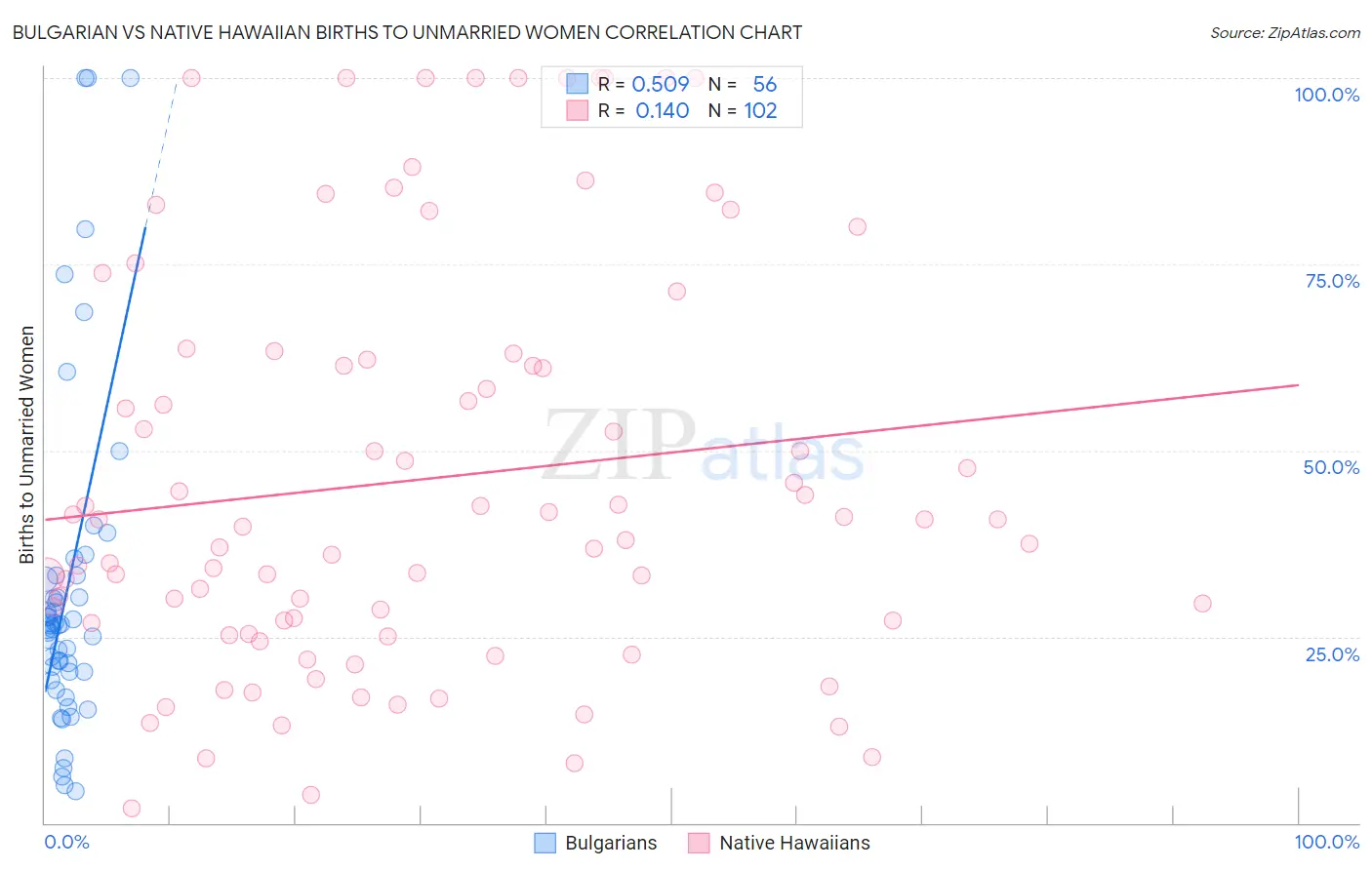 Bulgarian vs Native Hawaiian Births to Unmarried Women