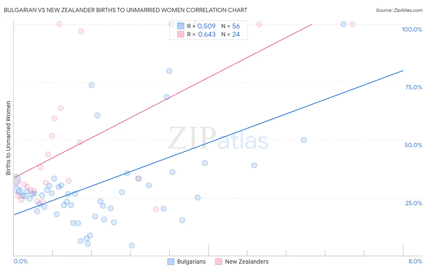 Bulgarian vs New Zealander Births to Unmarried Women