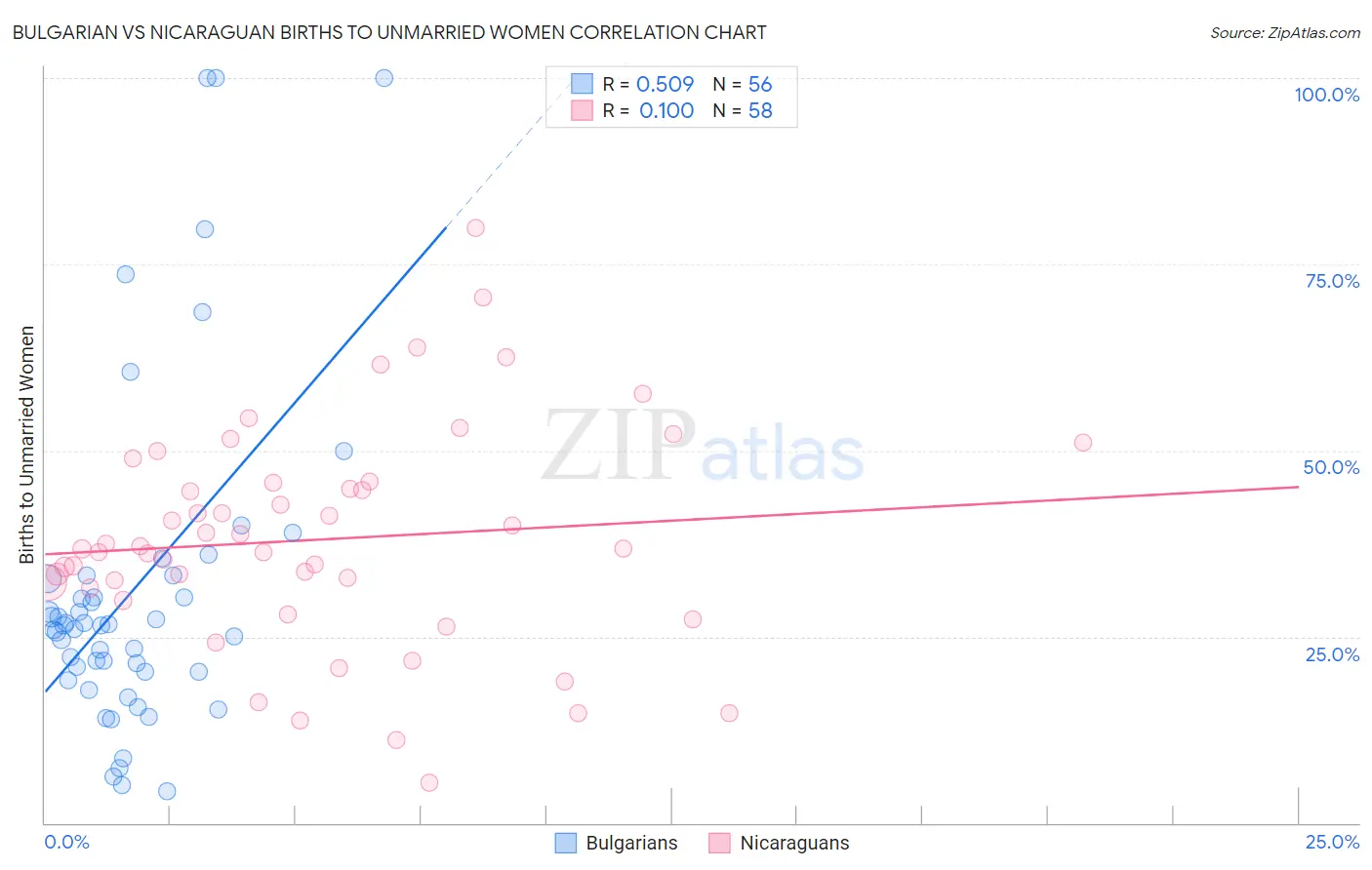 Bulgarian vs Nicaraguan Births to Unmarried Women
