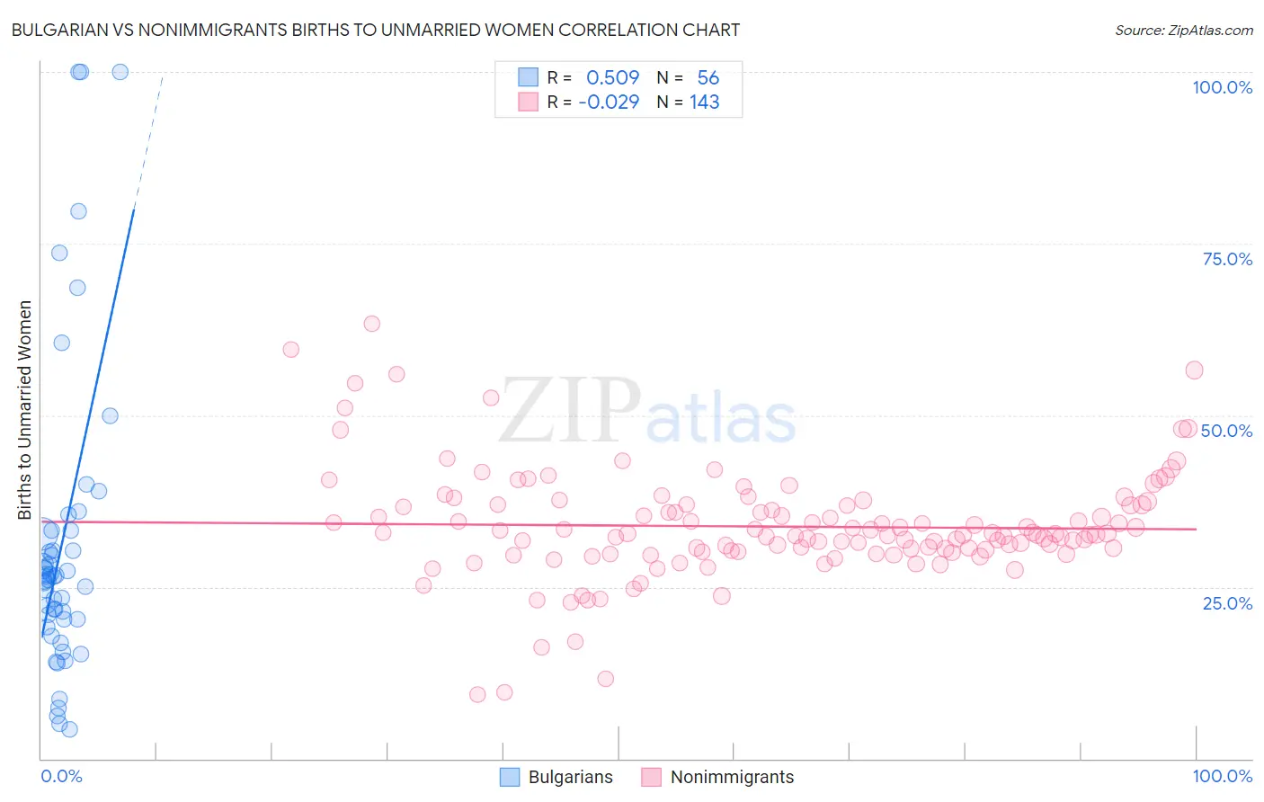 Bulgarian vs Nonimmigrants Births to Unmarried Women