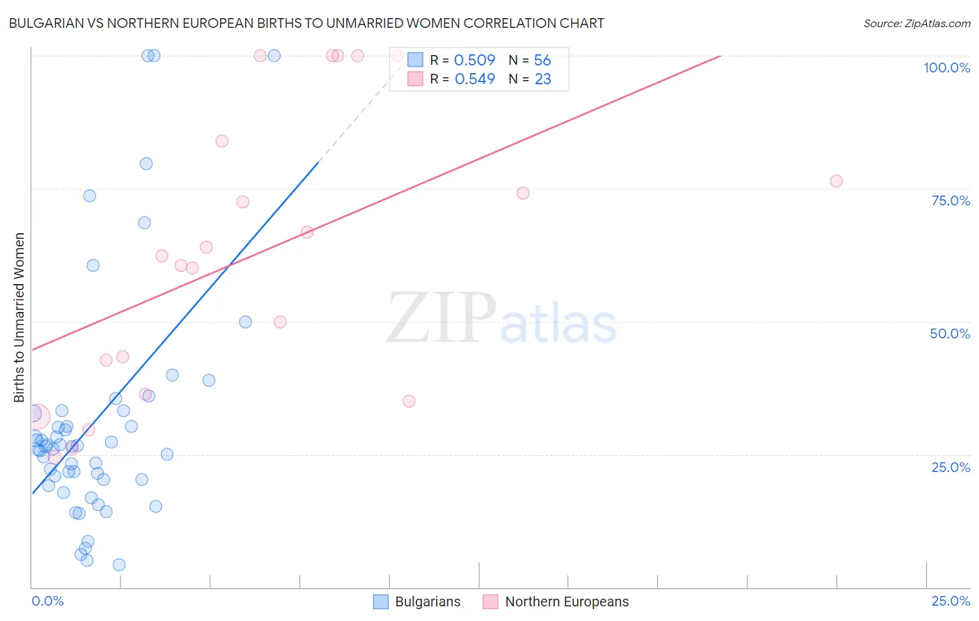 Bulgarian vs Northern European Births to Unmarried Women