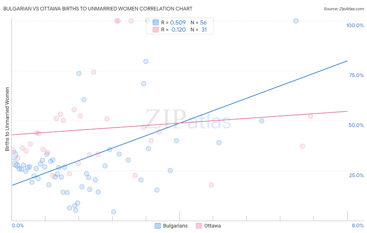 Bulgarian vs Ottawa Births to Unmarried Women