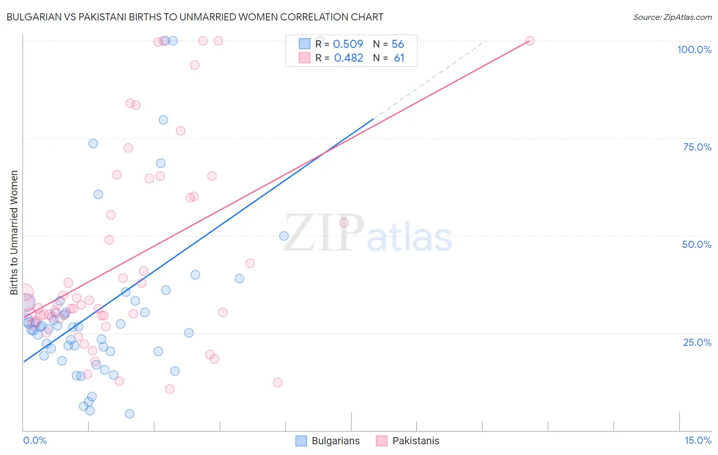 Bulgarian vs Pakistani Births to Unmarried Women