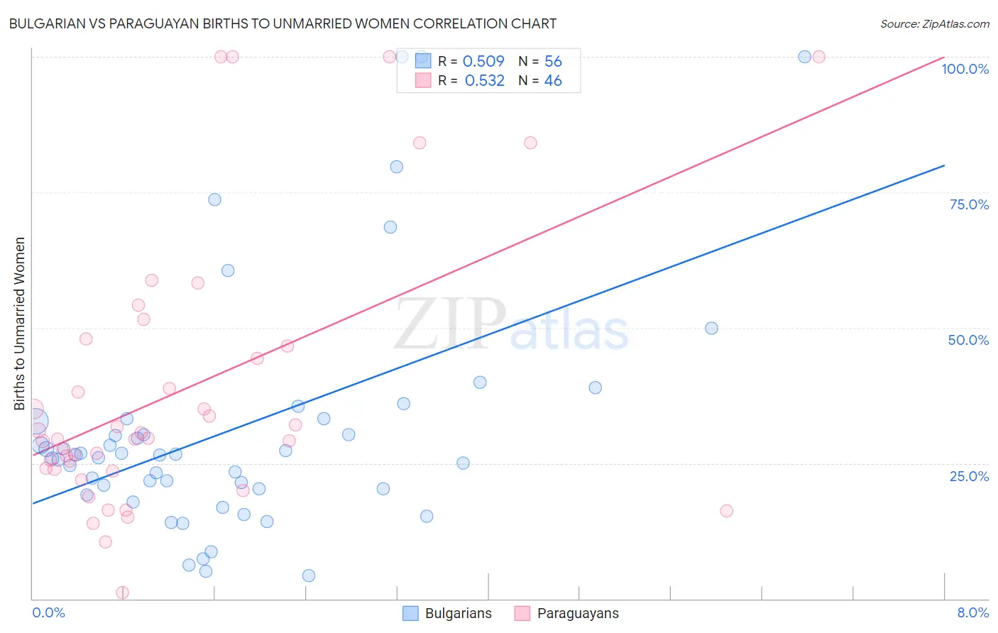 Bulgarian vs Paraguayan Births to Unmarried Women