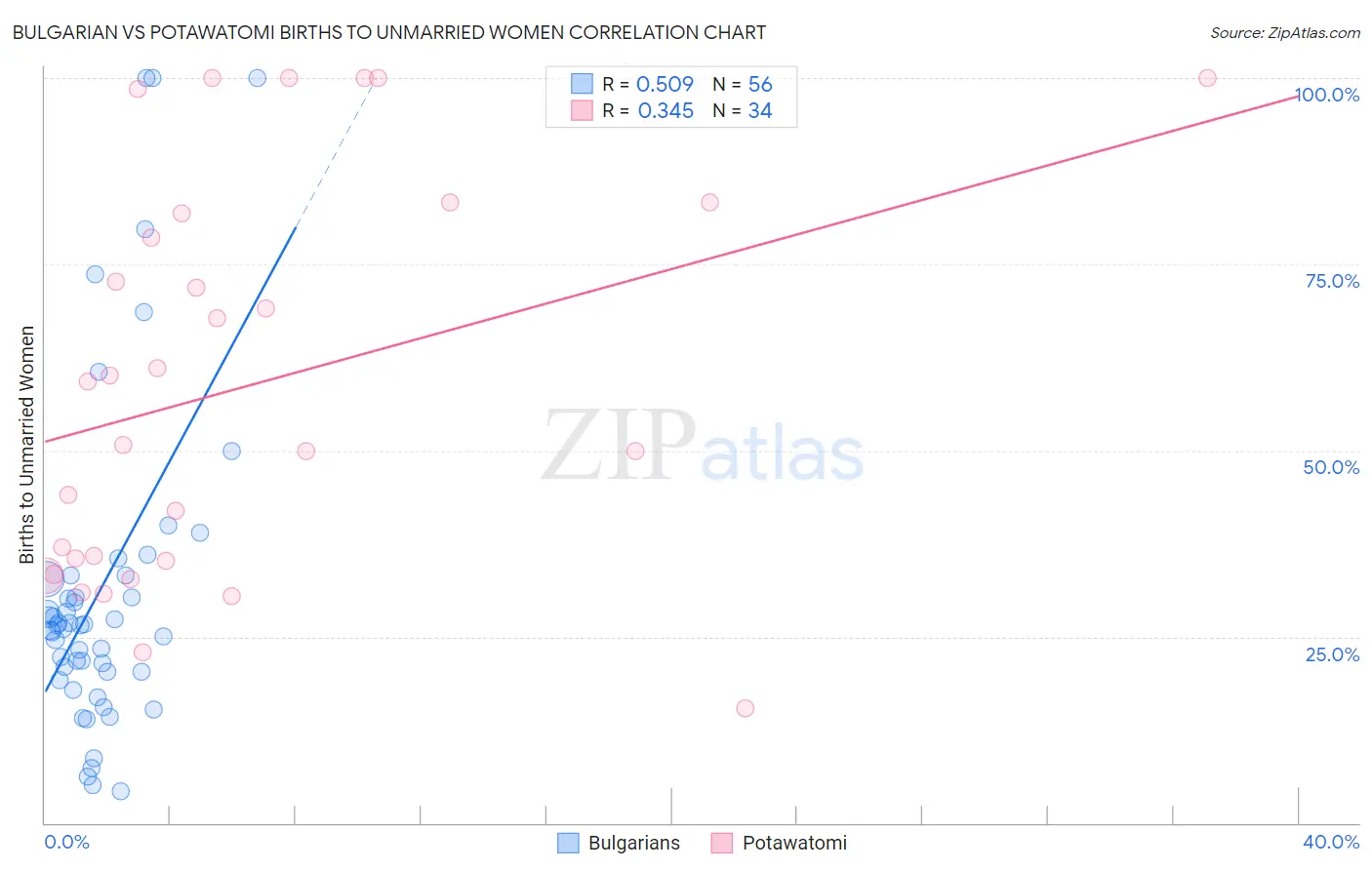 Bulgarian vs Potawatomi Births to Unmarried Women