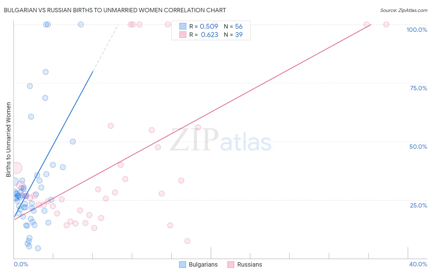 Bulgarian vs Russian Births to Unmarried Women