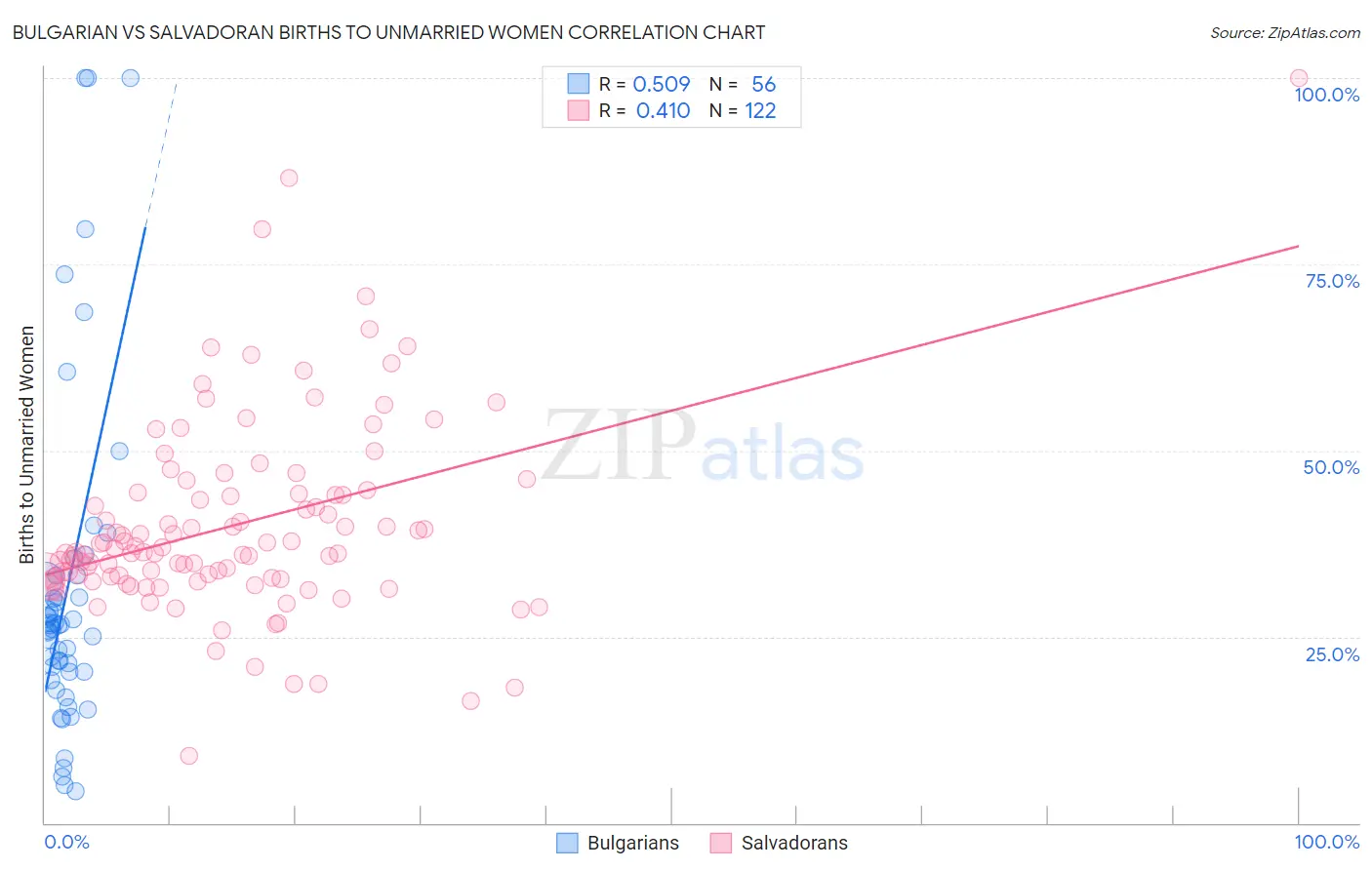 Bulgarian vs Salvadoran Births to Unmarried Women