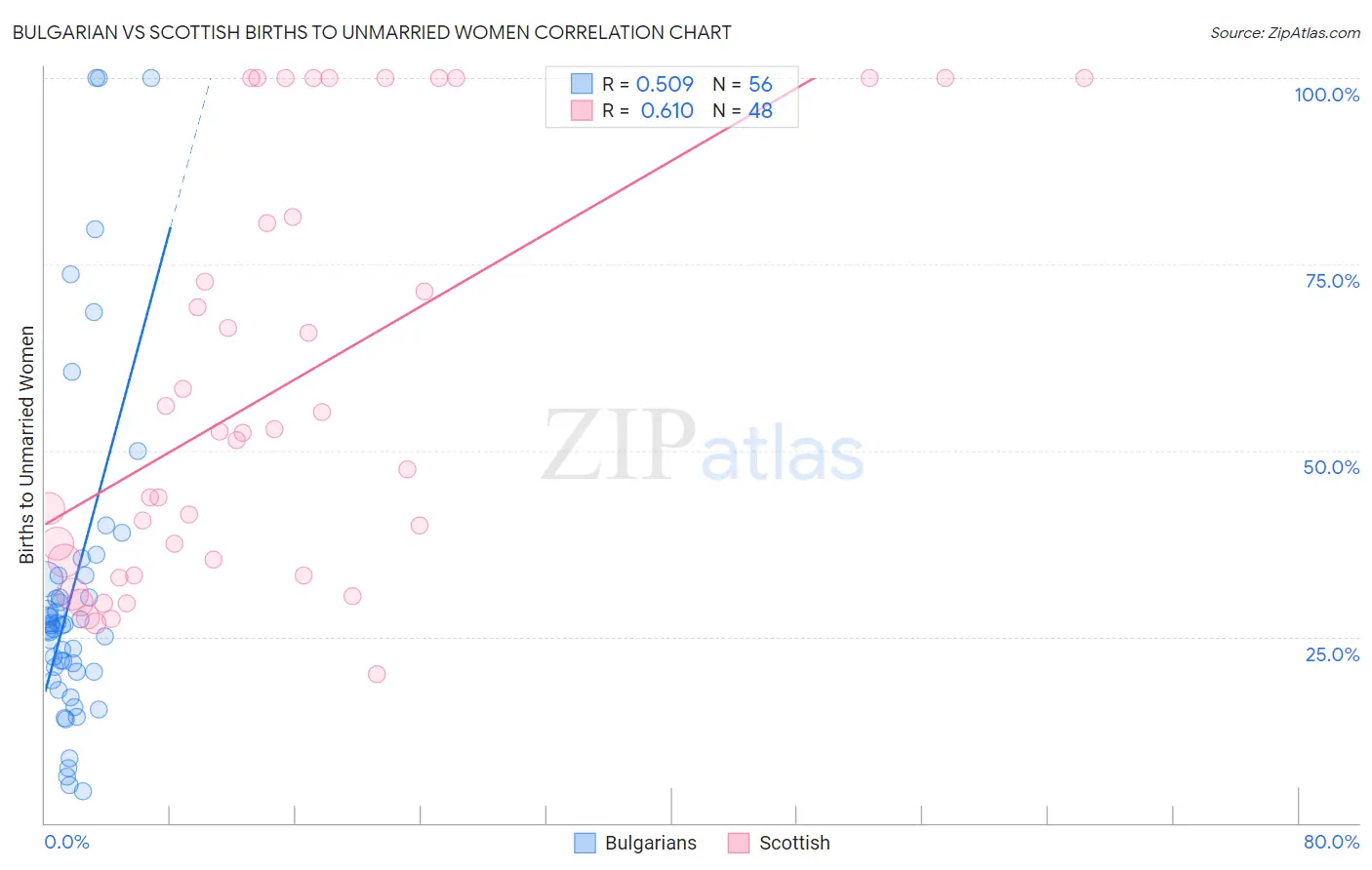 Bulgarian vs Scottish Births to Unmarried Women