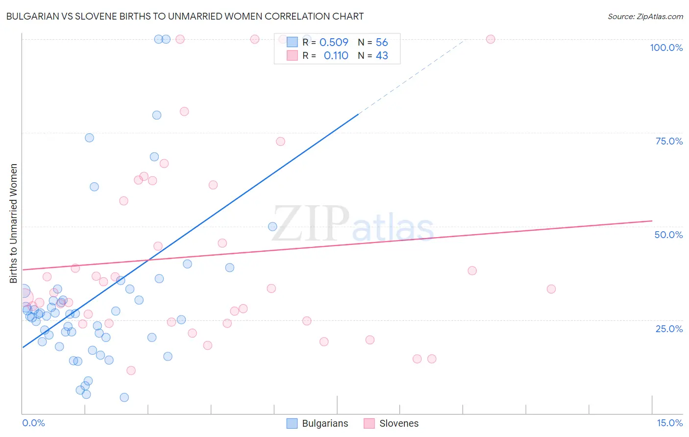 Bulgarian vs Slovene Births to Unmarried Women