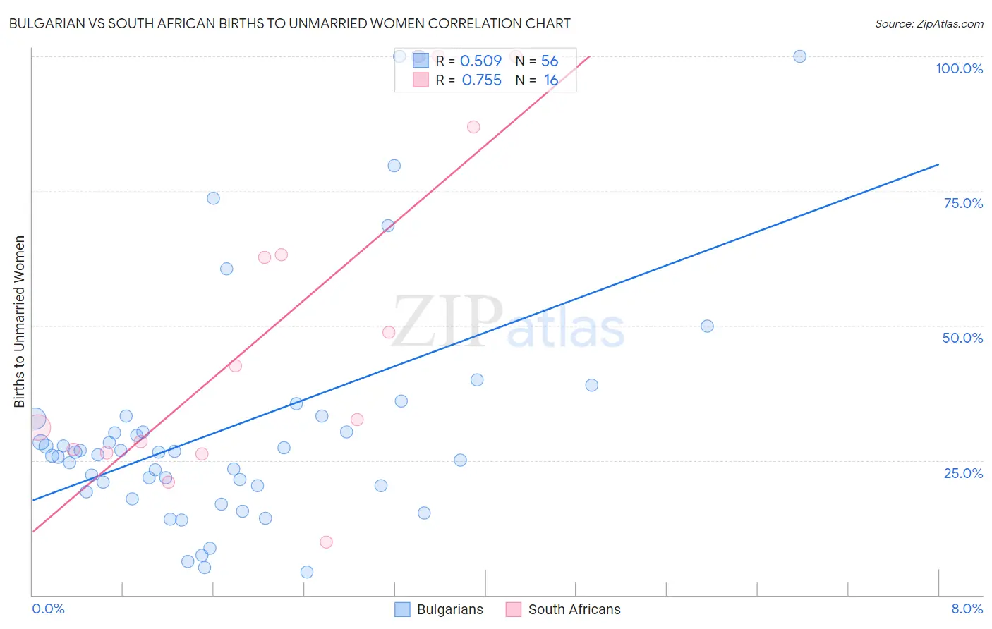 Bulgarian vs South African Births to Unmarried Women