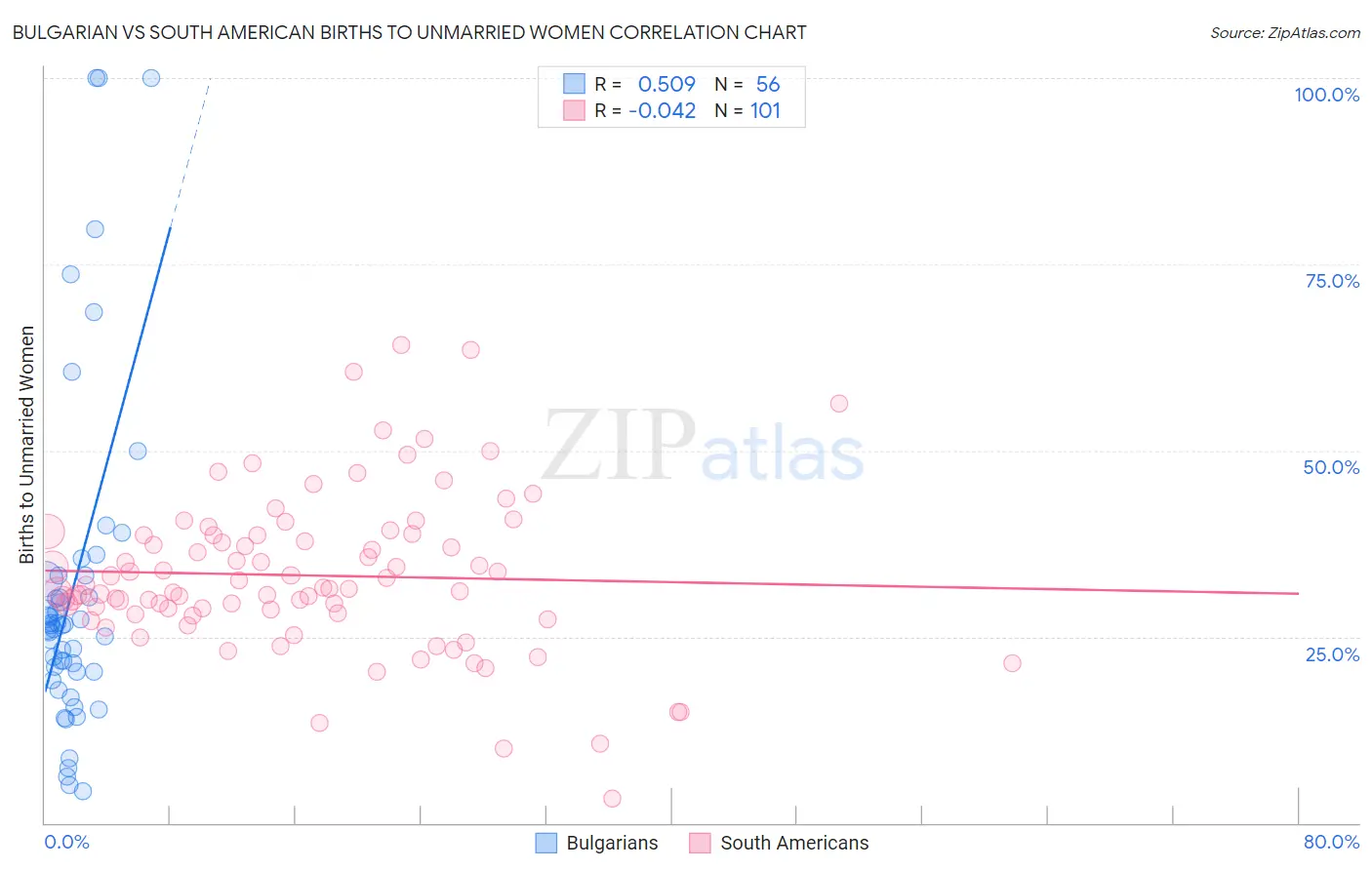 Bulgarian vs South American Births to Unmarried Women