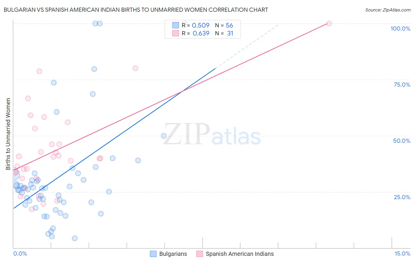 Bulgarian vs Spanish American Indian Births to Unmarried Women