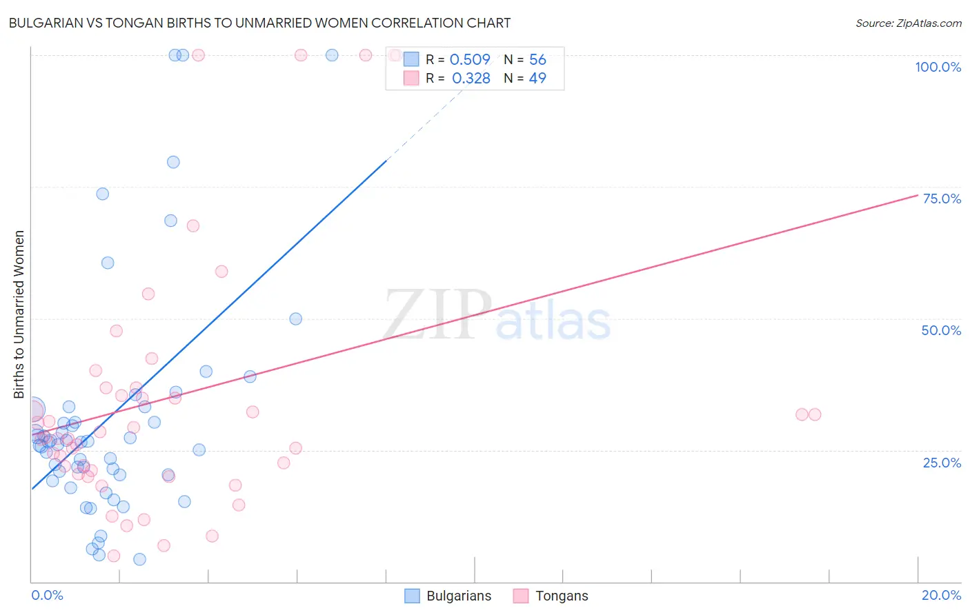 Bulgarian vs Tongan Births to Unmarried Women