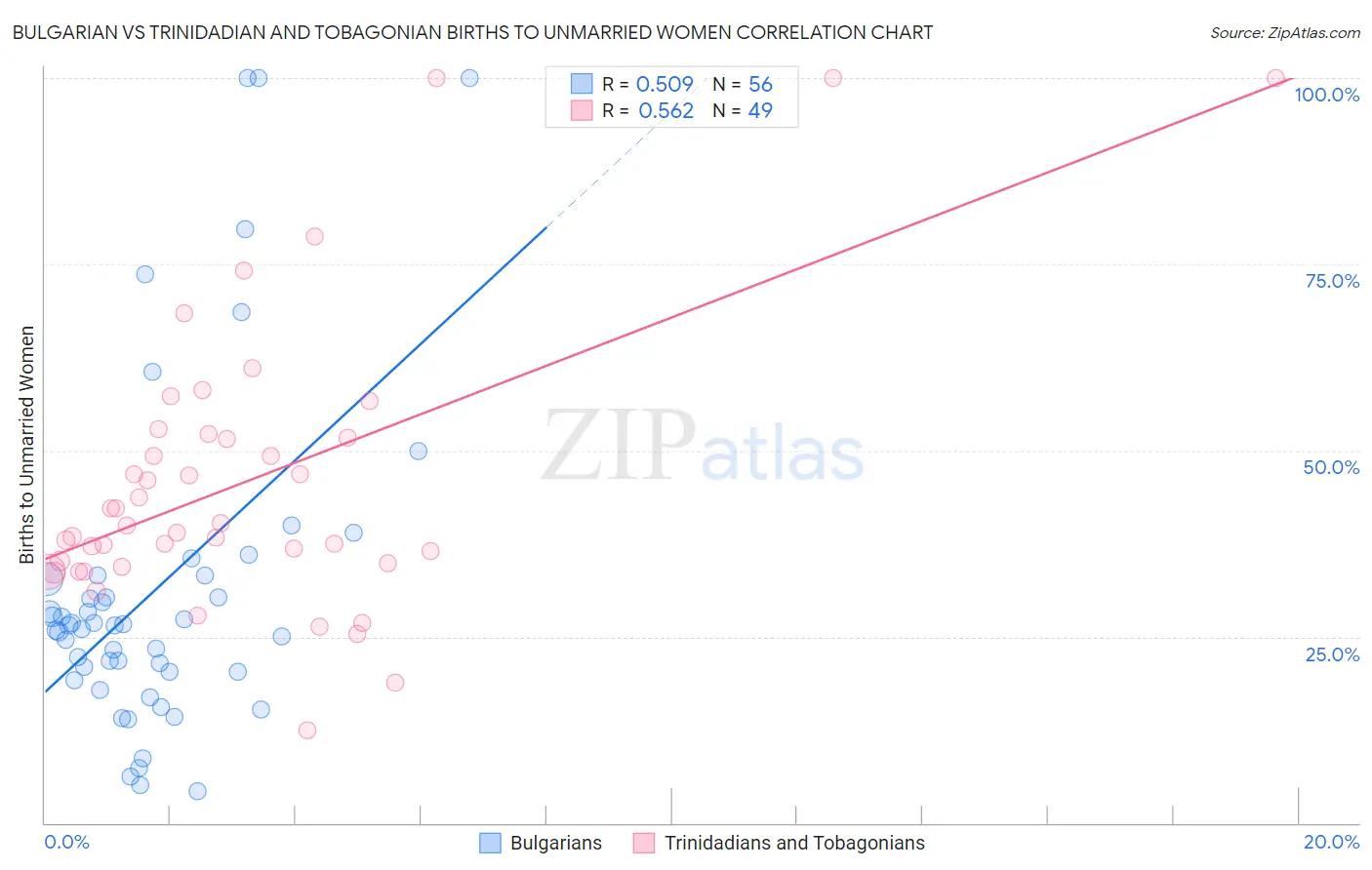Bulgarian vs Trinidadian and Tobagonian Births to Unmarried Women
