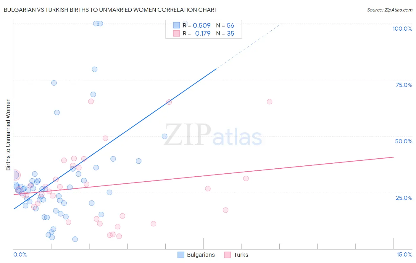 Bulgarian vs Turkish Births to Unmarried Women