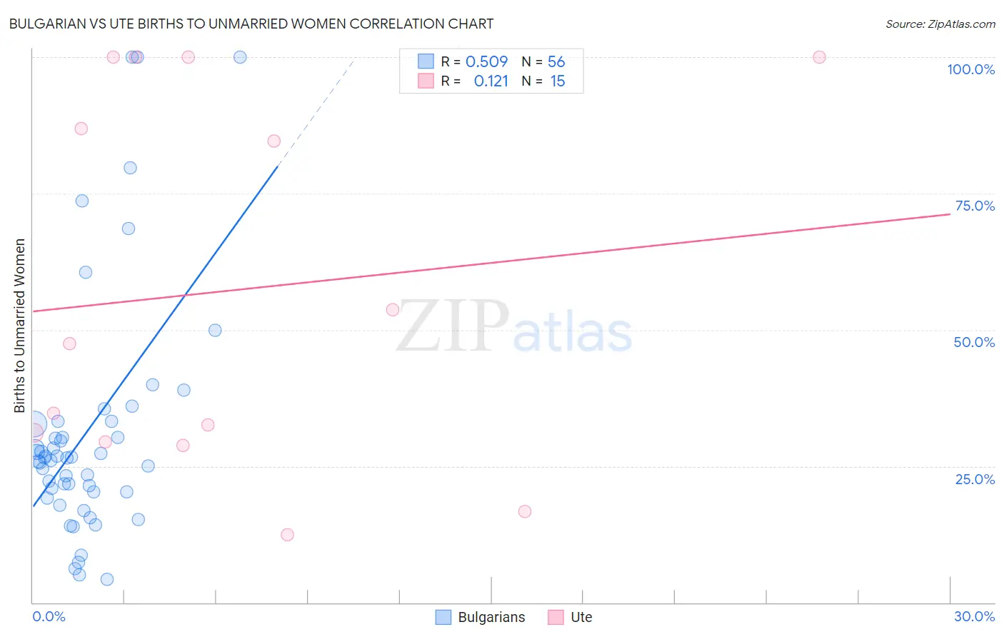 Bulgarian vs Ute Births to Unmarried Women
