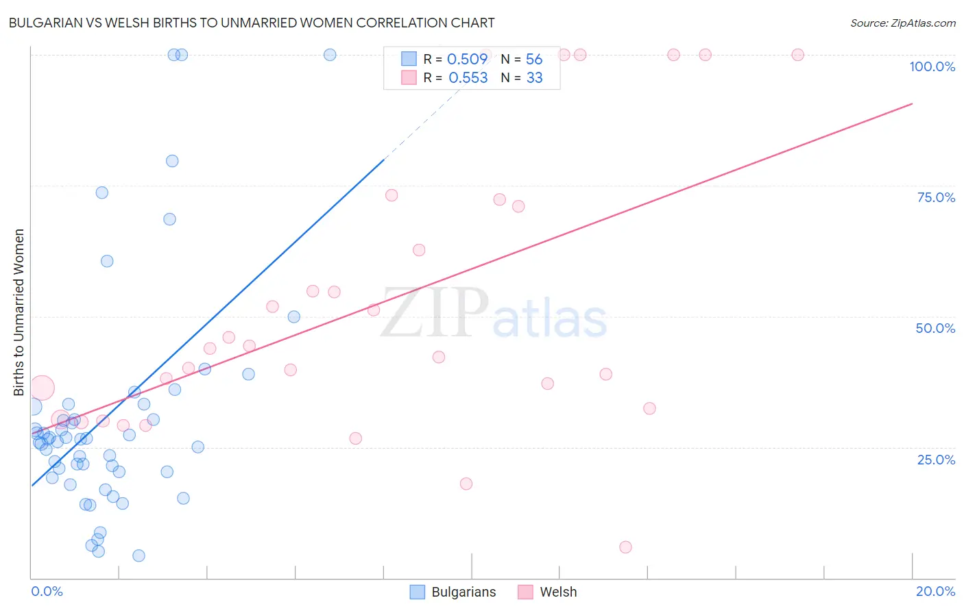 Bulgarian vs Welsh Births to Unmarried Women