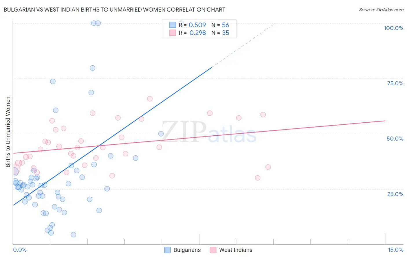 Bulgarian vs West Indian Births to Unmarried Women