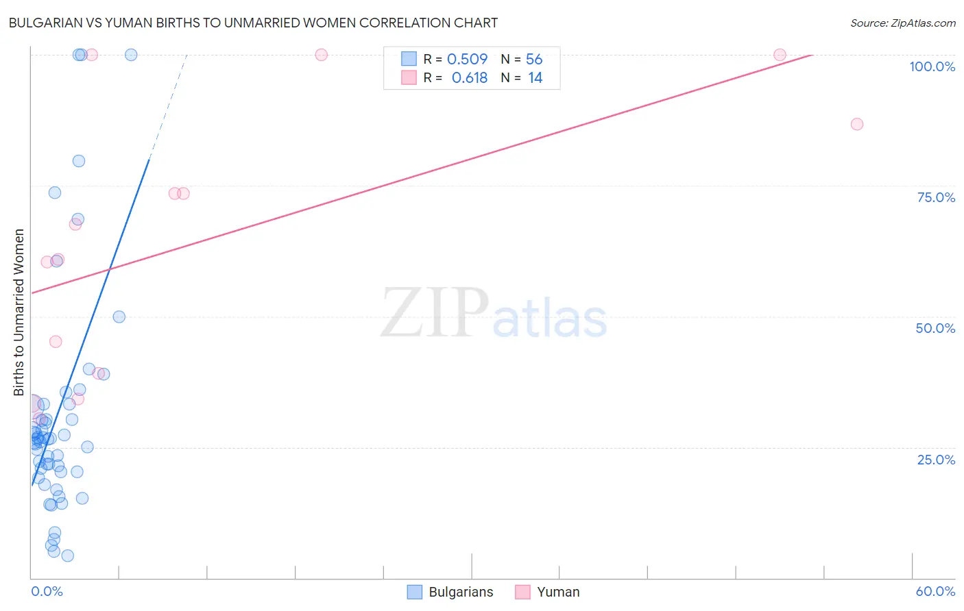 Bulgarian vs Yuman Births to Unmarried Women