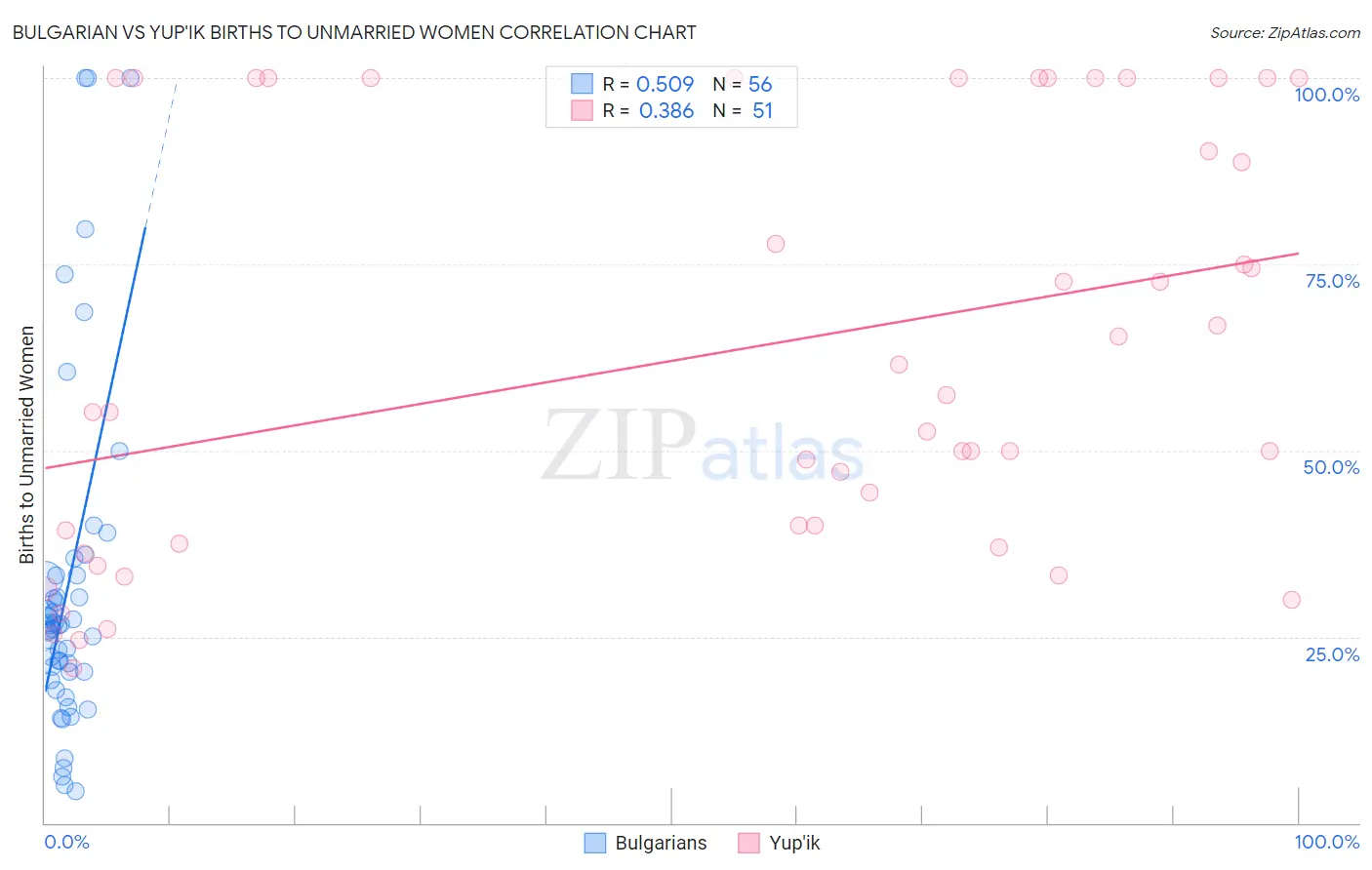 Bulgarian vs Yup'ik Births to Unmarried Women