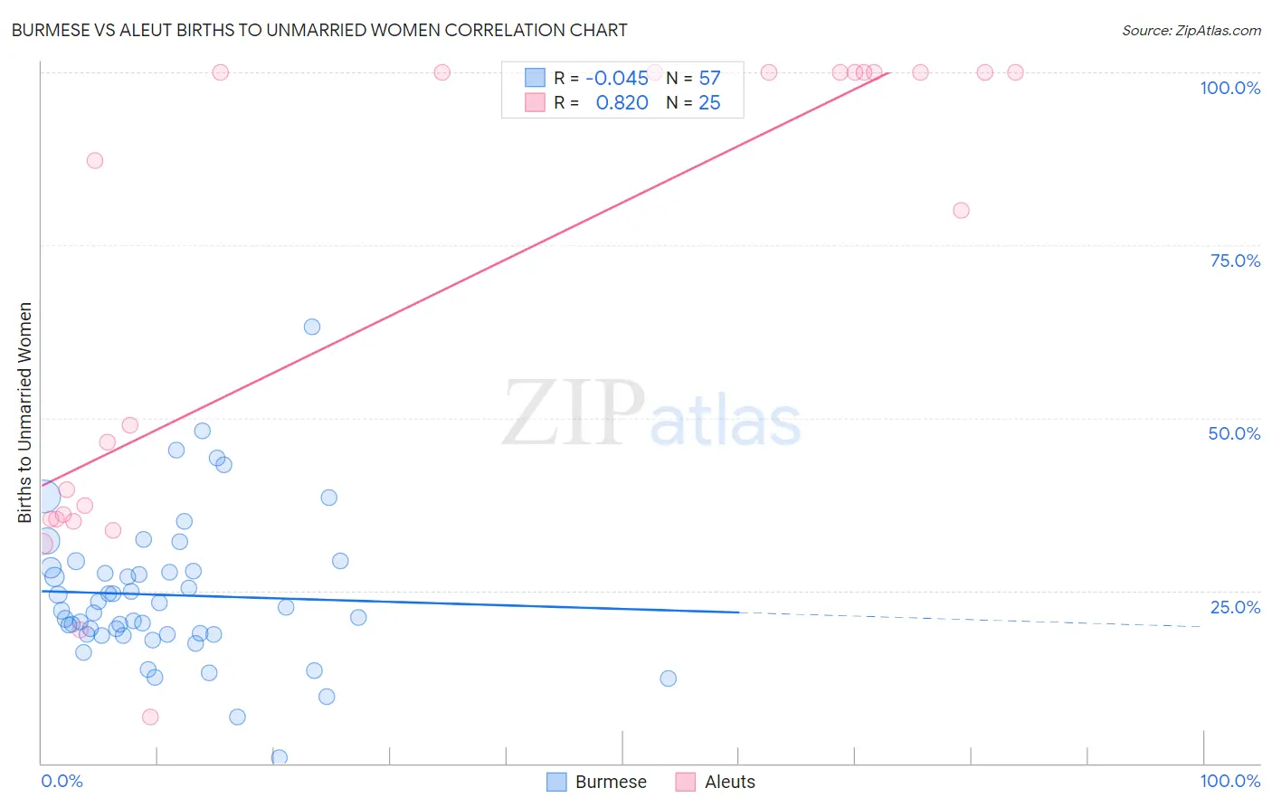 Burmese vs Aleut Births to Unmarried Women
