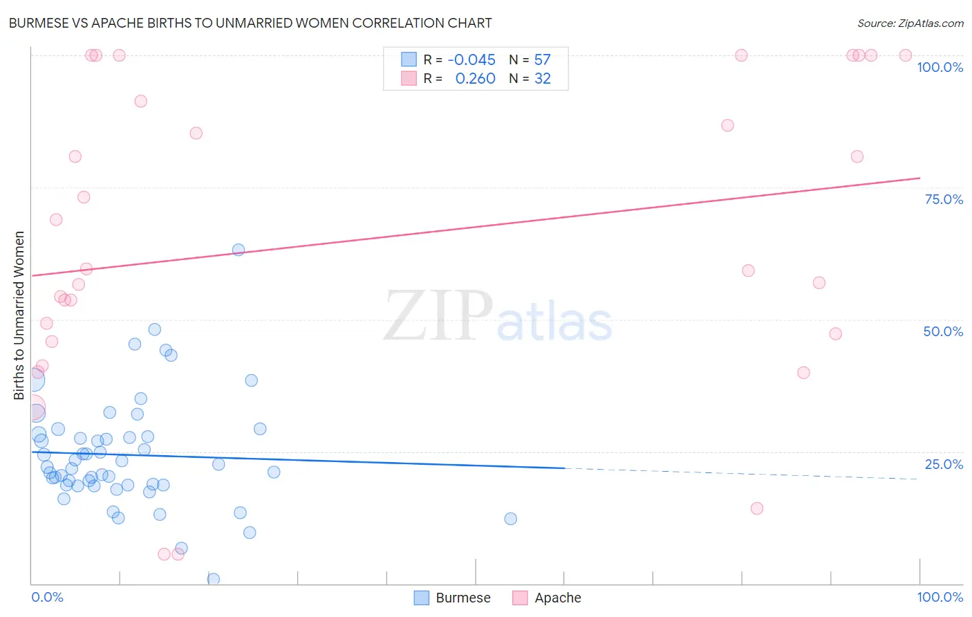 Burmese vs Apache Births to Unmarried Women
