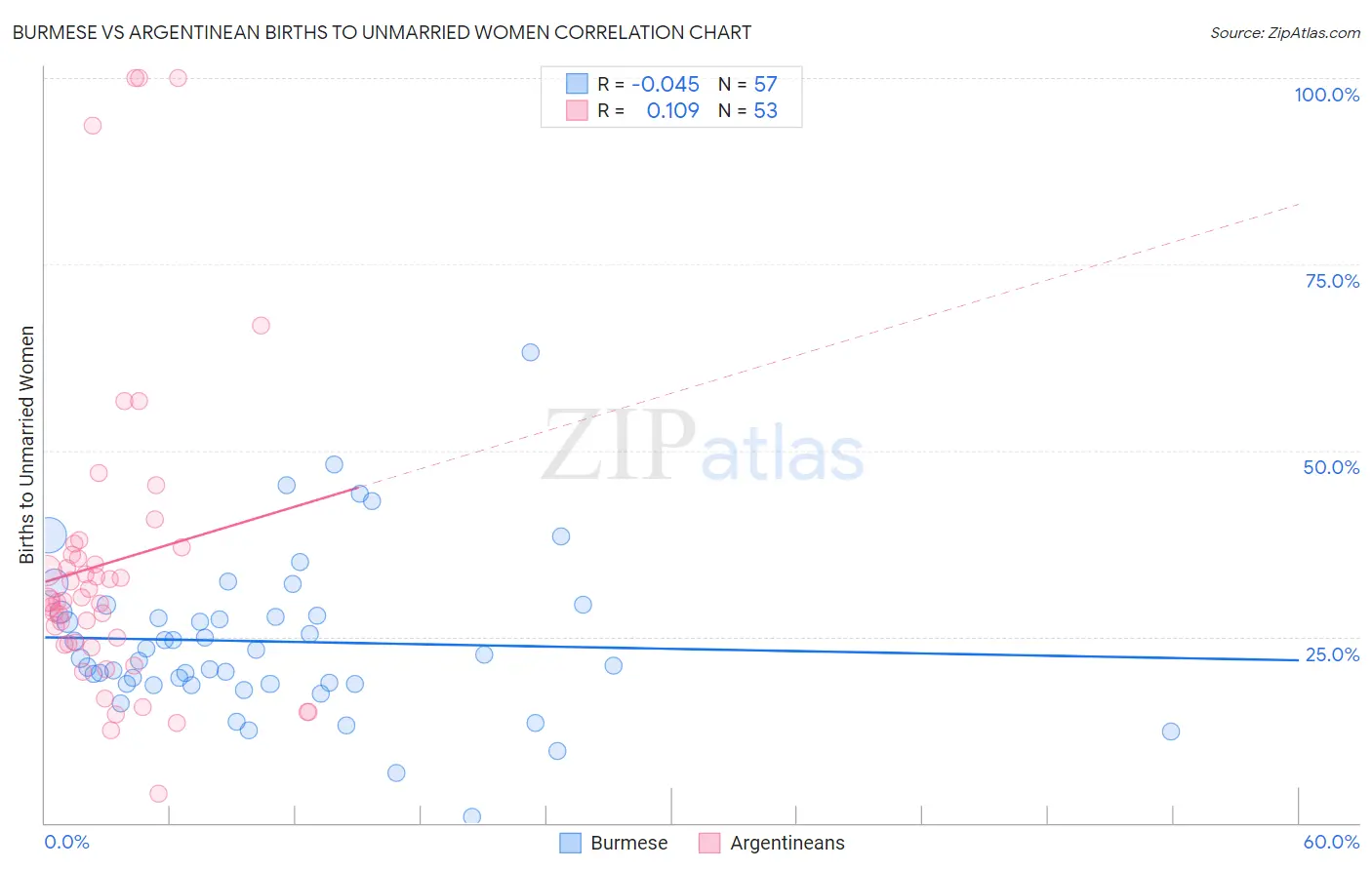 Burmese vs Argentinean Births to Unmarried Women