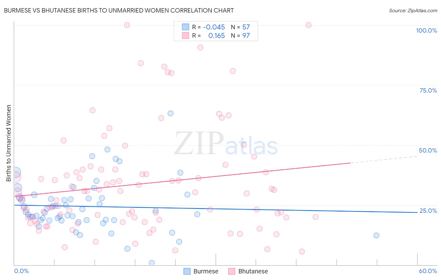 Burmese vs Bhutanese Births to Unmarried Women