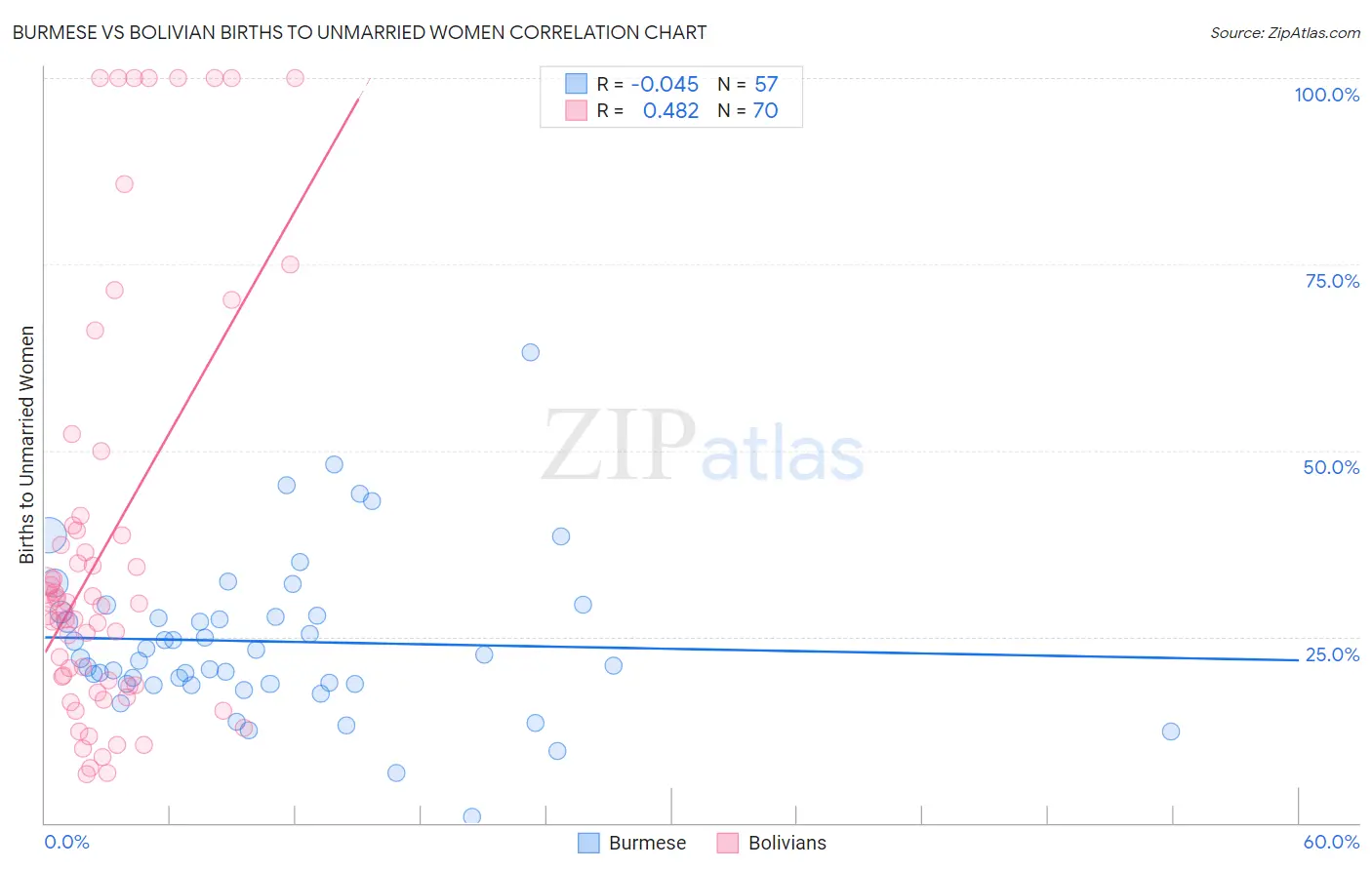 Burmese vs Bolivian Births to Unmarried Women