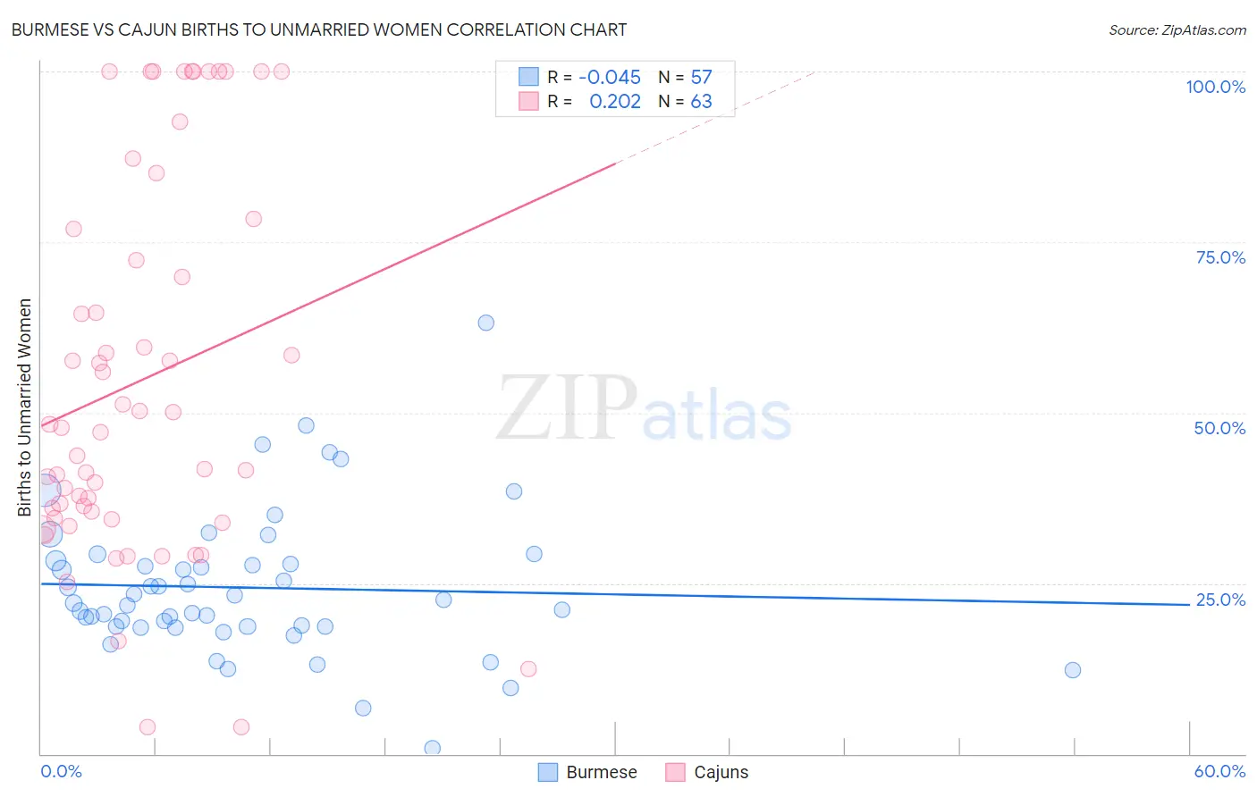Burmese vs Cajun Births to Unmarried Women