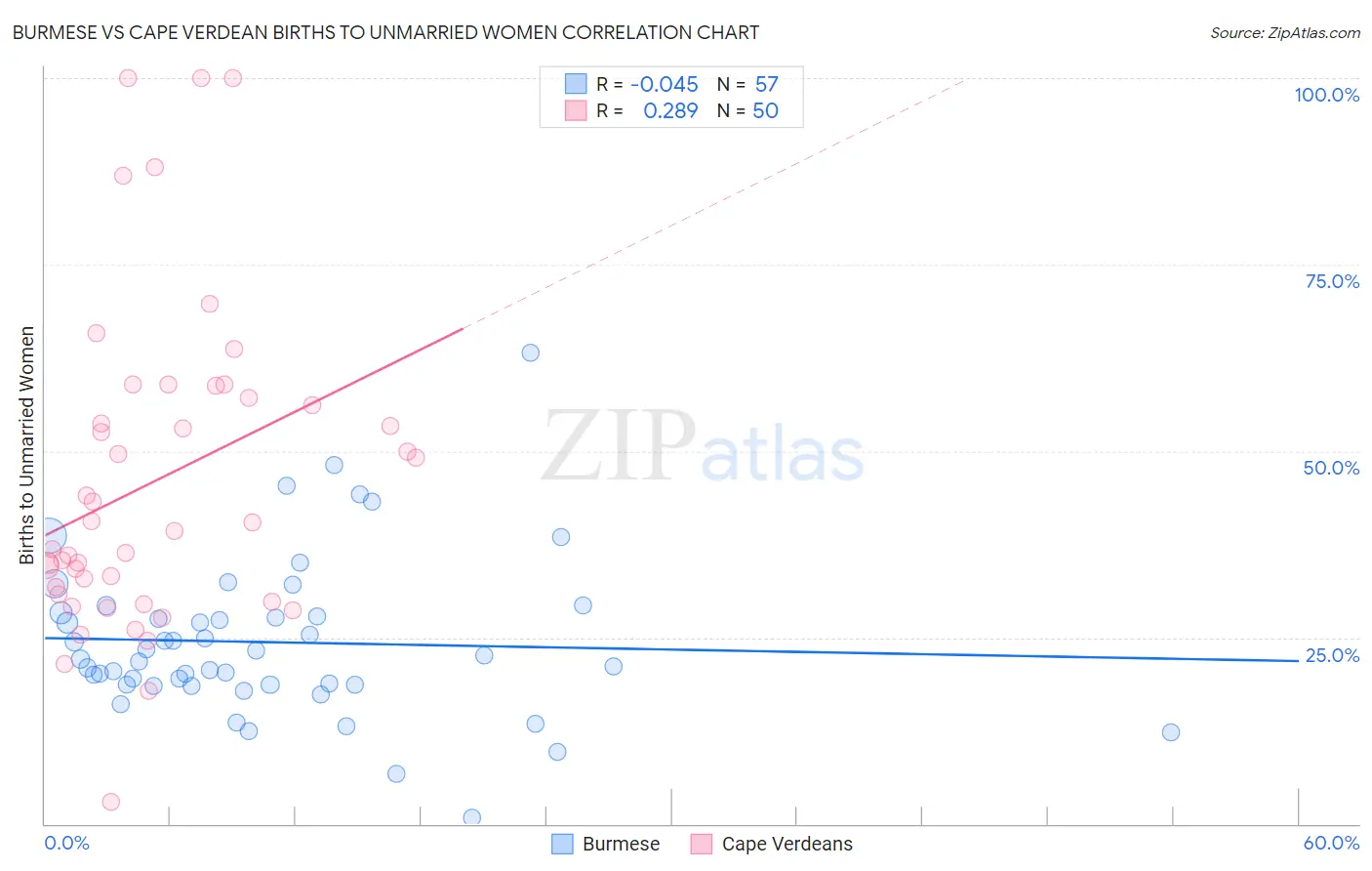 Burmese vs Cape Verdean Births to Unmarried Women