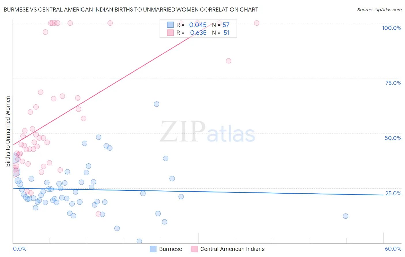 Burmese vs Central American Indian Births to Unmarried Women