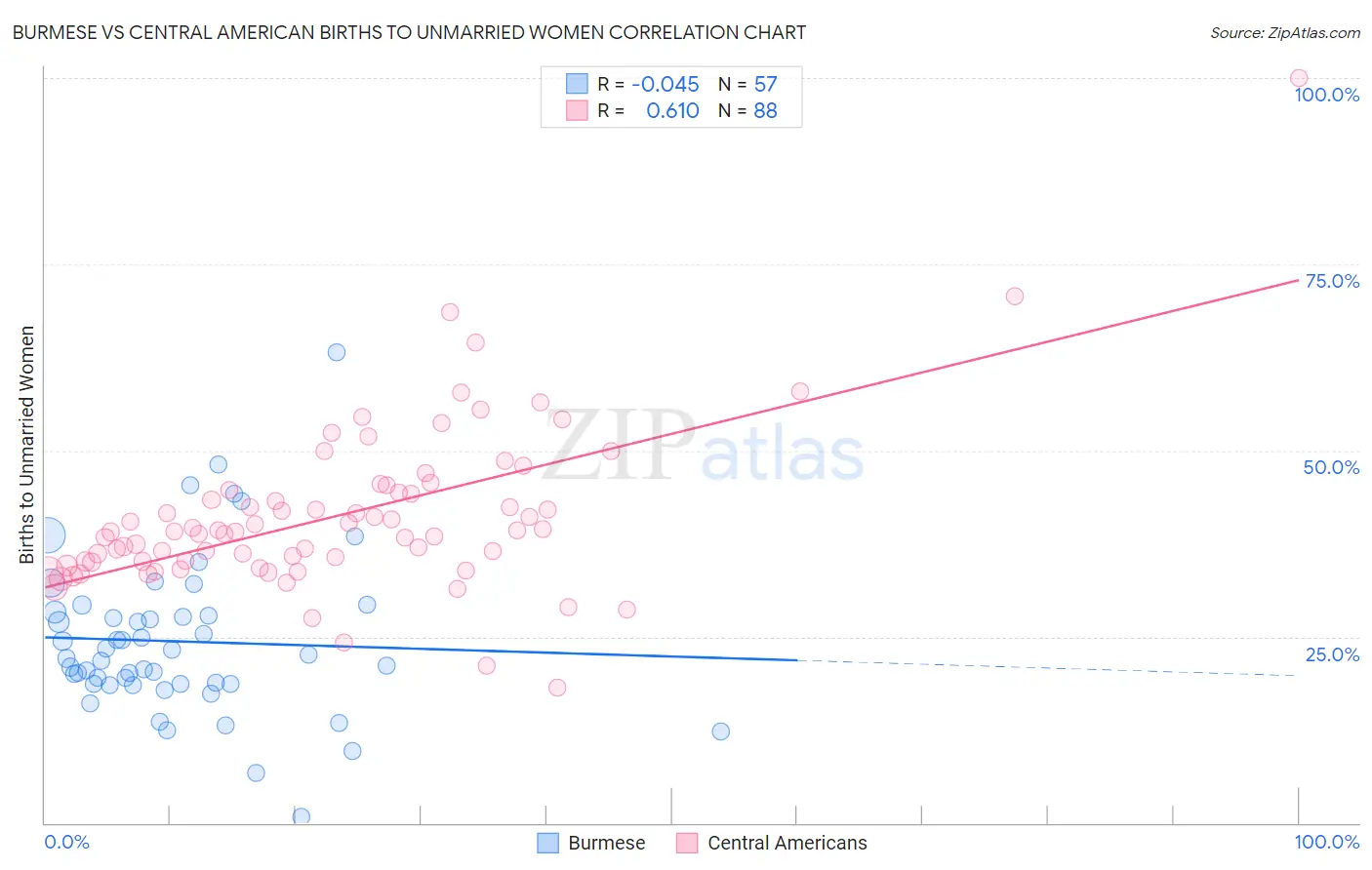 Burmese vs Central American Births to Unmarried Women