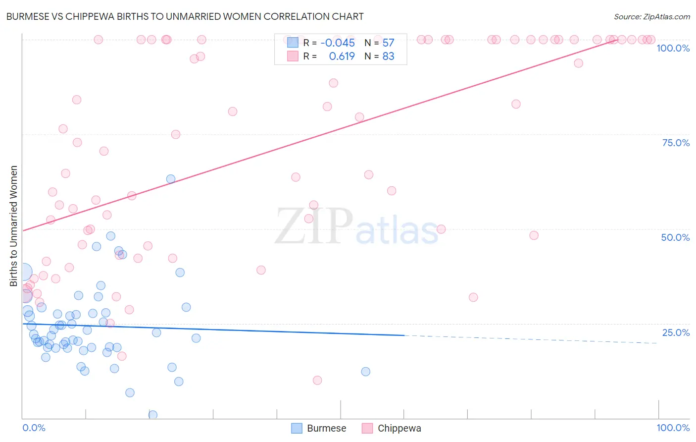 Burmese vs Chippewa Births to Unmarried Women