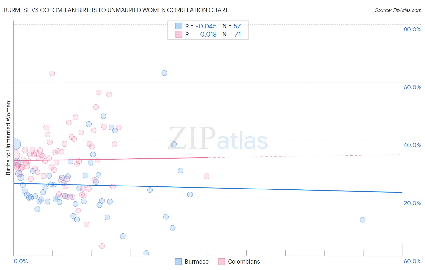 Burmese vs Colombian Births to Unmarried Women