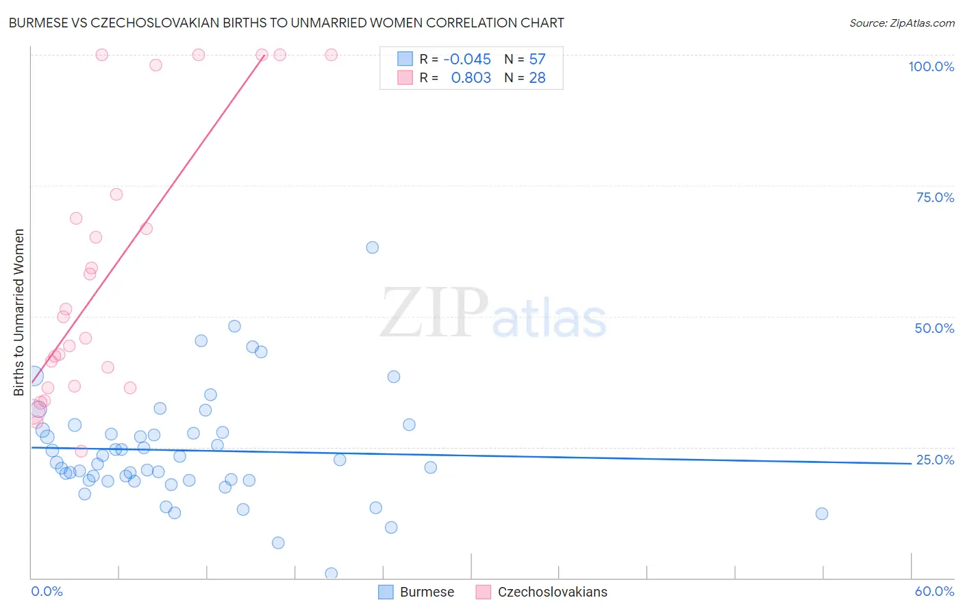 Burmese vs Czechoslovakian Births to Unmarried Women