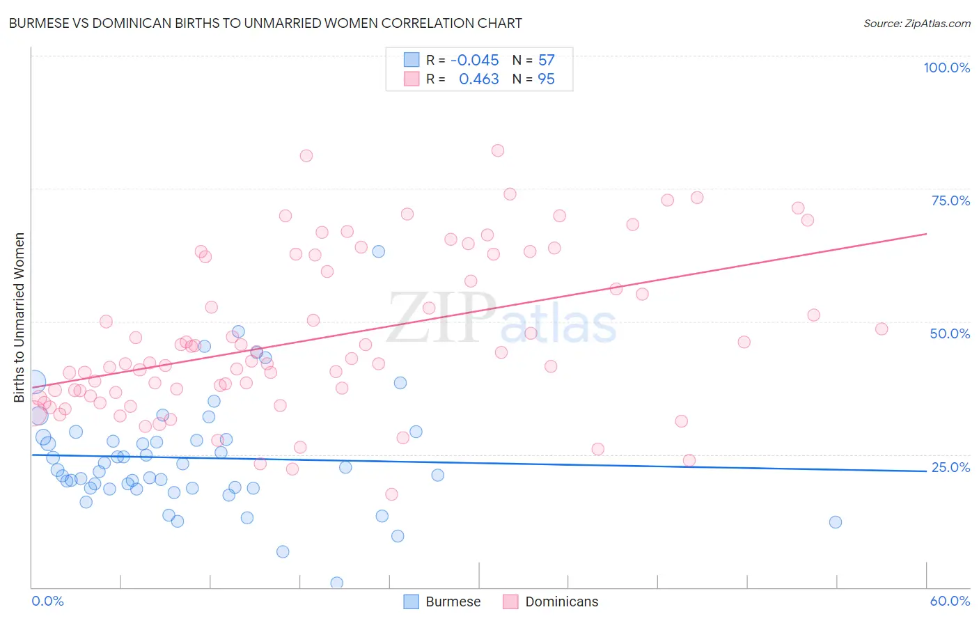 Burmese vs Dominican Births to Unmarried Women