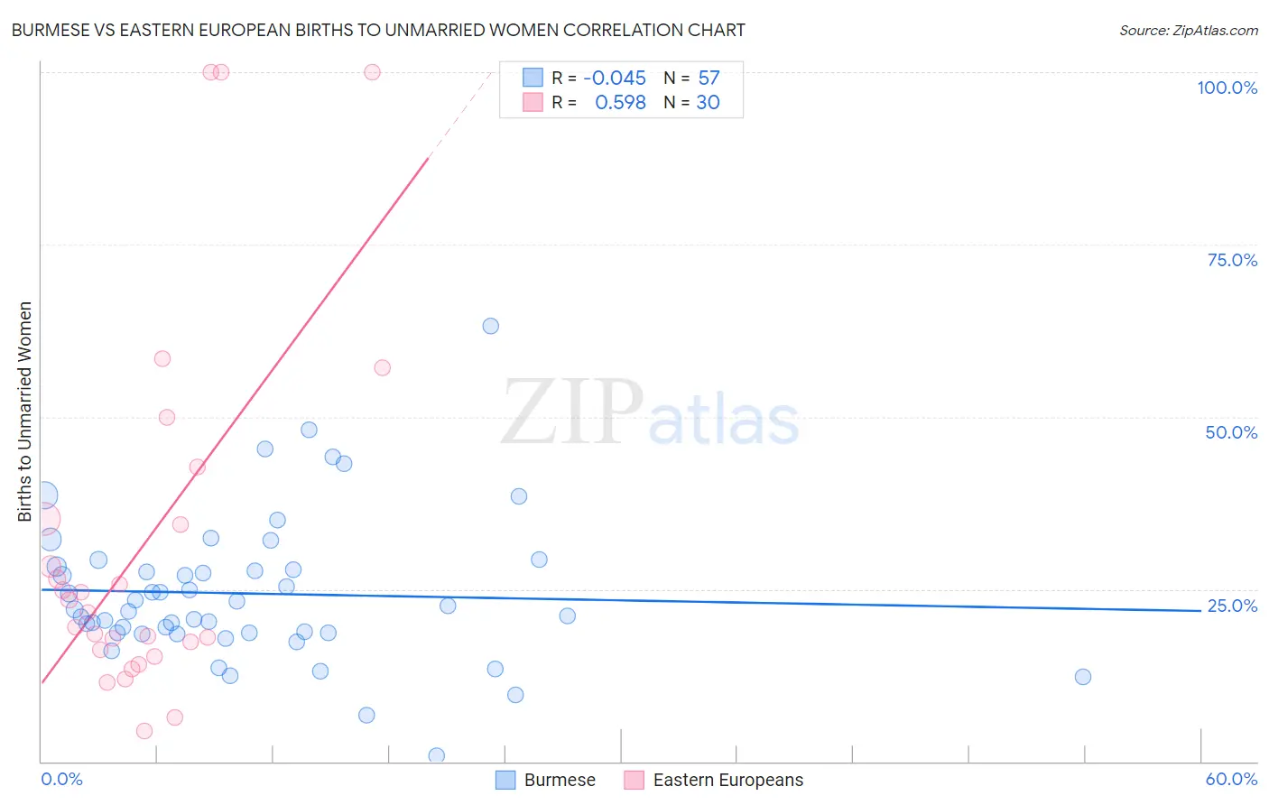 Burmese vs Eastern European Births to Unmarried Women