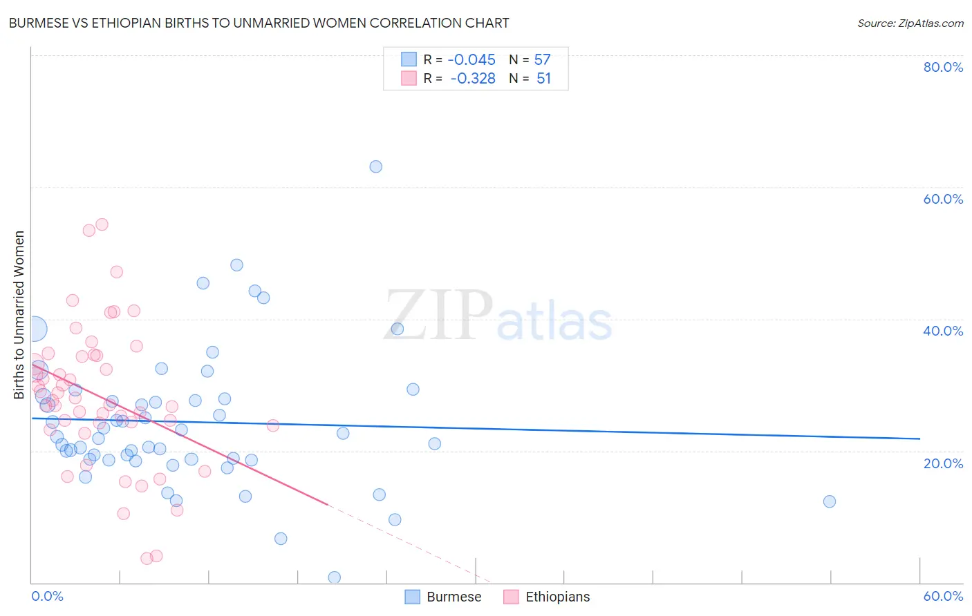 Burmese vs Ethiopian Births to Unmarried Women