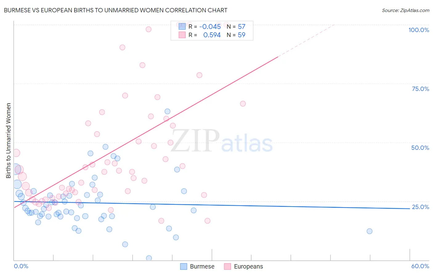 Burmese vs European Births to Unmarried Women