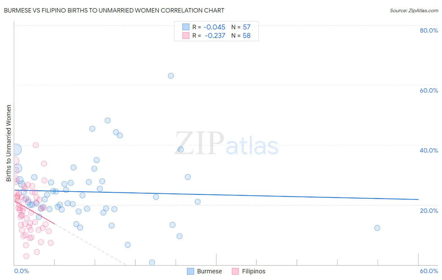 Burmese vs Filipino Births to Unmarried Women