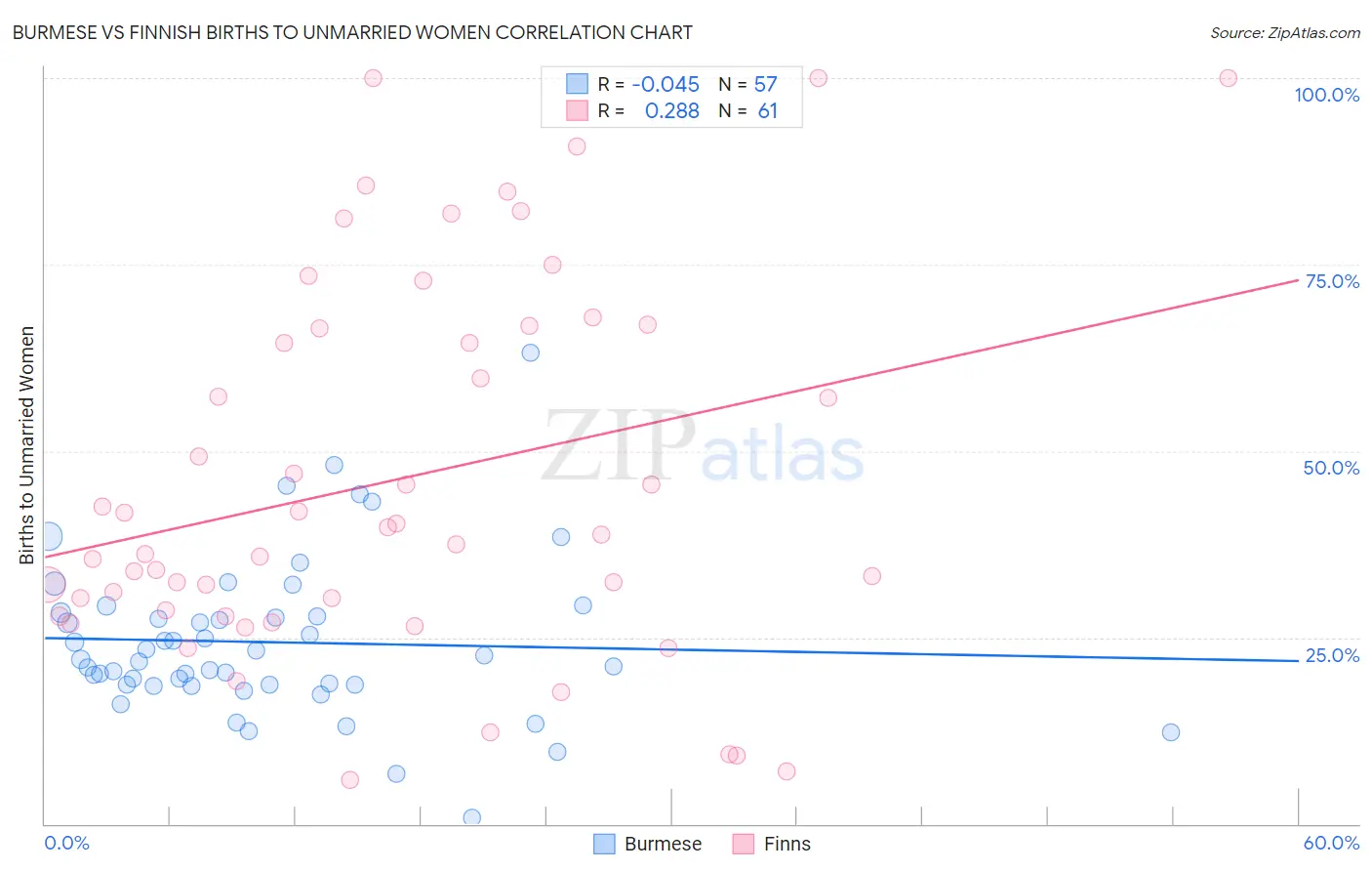 Burmese vs Finnish Births to Unmarried Women