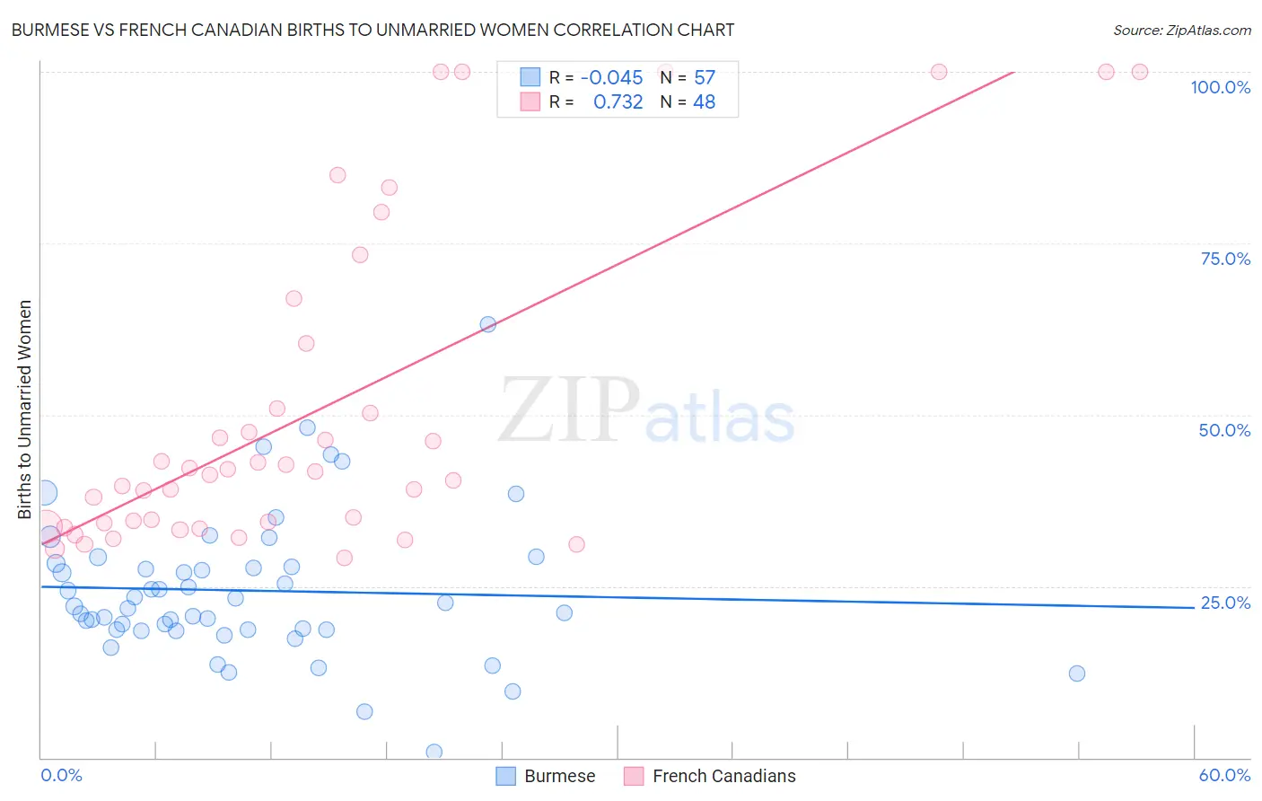 Burmese vs French Canadian Births to Unmarried Women